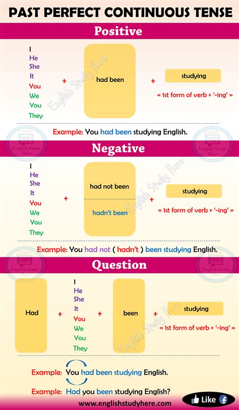 Examples Of Past Perfect Continuous Tense With Answers Printable