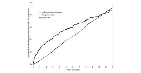Using Kaplan Meier Survival Statistics The Crude Overall Survival