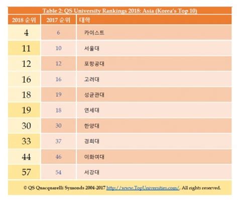 Qs asia university rankings 2020 (part 1) you have probably heard it over and over again: QS, 2018년도 QS 아시아 대학 순위 발표… 국내 대학 다수 랭크 인 - 뉴스와이어