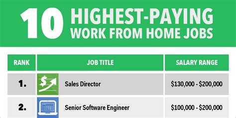 Highest Paying Work From Home Jobs Business Insider