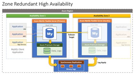 To see general limits on azure vms, see azure subscription and service limits, quotas, and constraints.; Azure Database for MySQL フレキシブル サーバーでのゾーン冗長による高可用性の概念 ...
