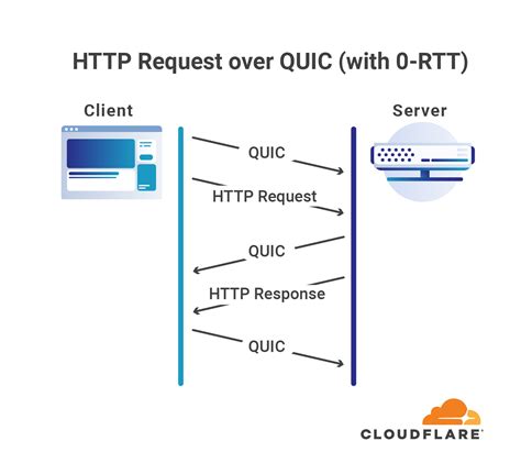 Even Faster Connection Establishment With Quic Rtt Resumption