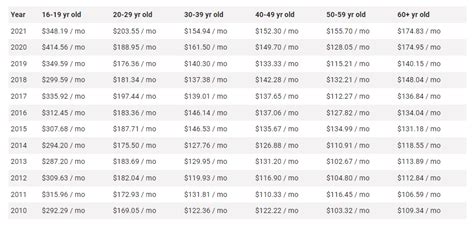 How Much Toyota Camry Car Insurance Cost Per Month 2021
