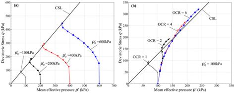 Sustainability Free Full Text Undrained Shear Properties Of Shallow