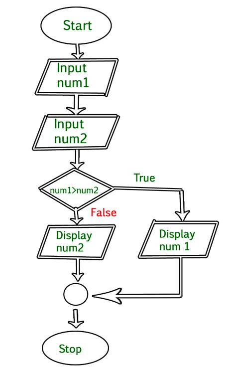 Generate Flowchart From C Code Chart Examples