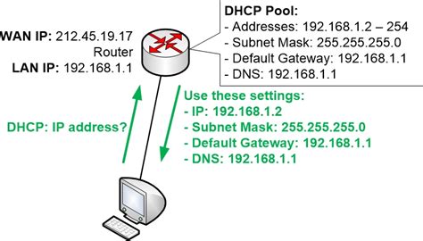 Dhcp And Manual Ip Address Configuration Homenet Howto