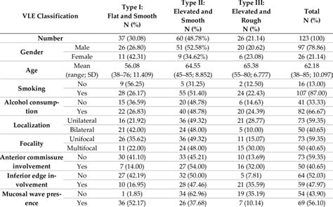 Clinical Characteristics Of Vocal Fold Leukoplakia In The Enrolled