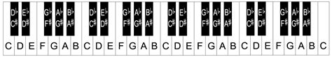 Piano Keyboard Layout Notes