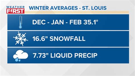 St Louis Winter Weather Snowfall Outlook Ksdk Com