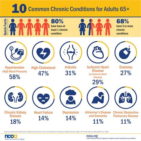 10 most common chronic diseases [infographic] healthy aging blog ncoa disease infographic
