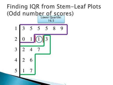 How To Find Upper And Lower Quartile In Stem And Leaf Diagram