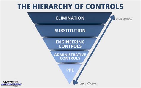 The 5 Levels Of The Hierarchy Of Controls Explained Safety