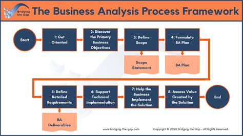 An Introduction to Business Analysis and the Business Analyst Process ...