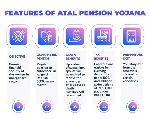 Atal Pension Yojana Apy Scheme Eligibility Benefits Application Form Chart Calculation