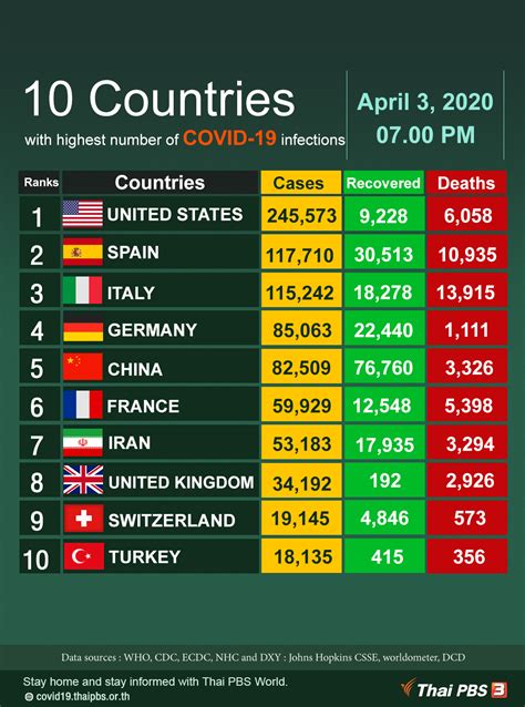 Top 10 Countries With Highest Number Of Covid 19 As Of April 3 2020