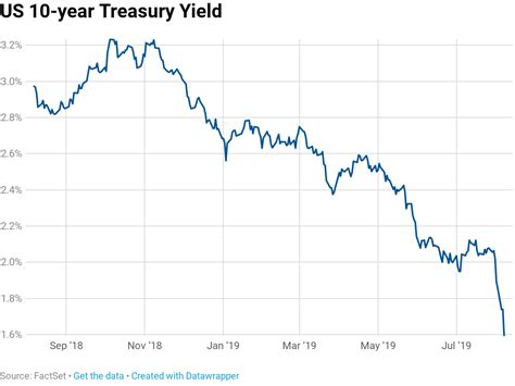 United states rates & bonds. 10-year yield drops to 1.6%, 30-year nears record low amid ...
