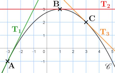 Nombre Dérivé And Tangente Interprétation Graphique équation Option