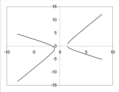 A Graph Of A Non Function Download Scientific Diagram
