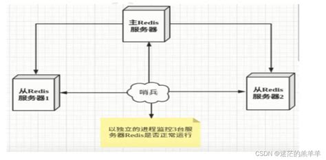 Redis的哨兵机制 Csdn博客