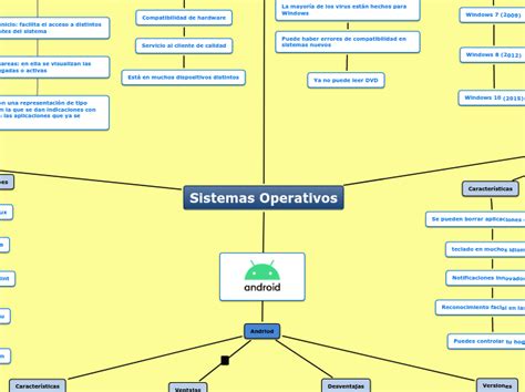Sistemas Operativos Mind Map