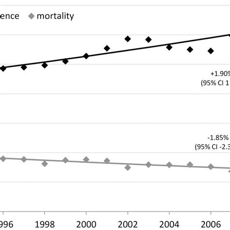 Trends In Invasive Breast Cancer Incidence And Mortality Ireland