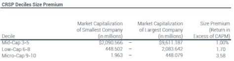 Weighted Average Cost Of Capital Wacc Fair Value Academy