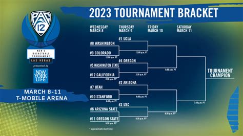 Pac 12 Tournament 2023 Bracket Schedule Scores Teams Seeding