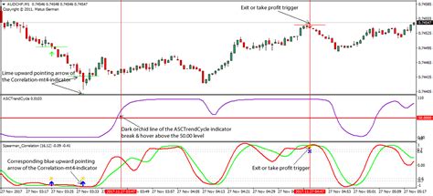 Correlation Cycle Forex Scalping Strategy