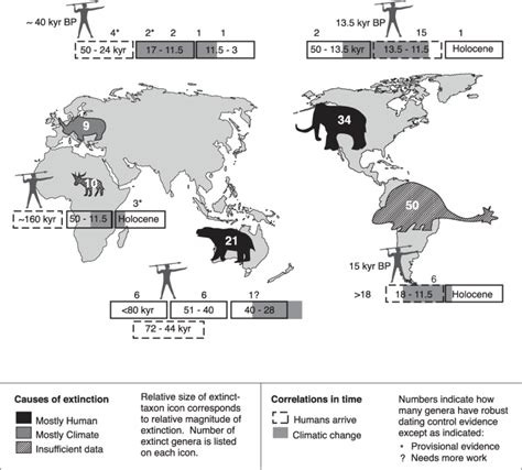 Late Quaternary Megafaunal Extinctions Human Hunting And Climate
