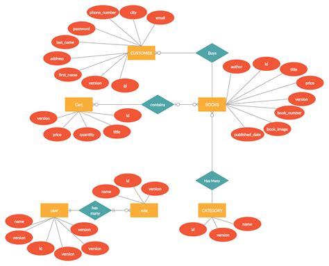 Online Book Store Er Diagram Relationship Diagram Diagram Online