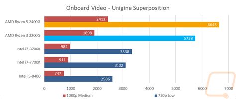 Amd ryzen 5 pro 2400g. AMD Ryzen 5 2400G and Ryzen 3 2200G Raven Ridge - LanOC ...