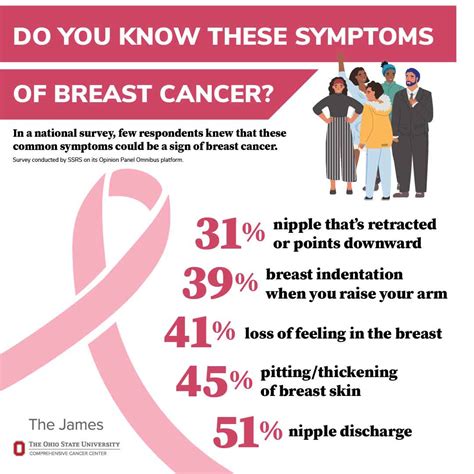 Survey Finds Education Is Needed To Identify Lesser Known Symptoms Of Breast Cancer James
