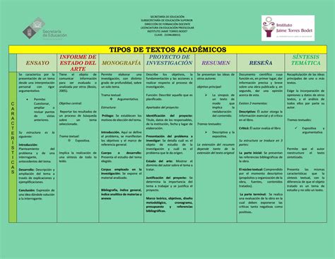 Cuadro Comparativo Tipos De Textos Academicos By Paola Jimenez Issuu