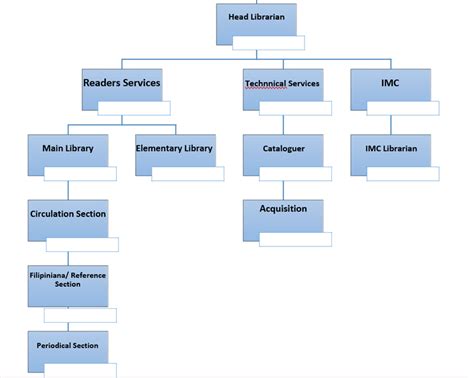 Organizational Chart Ust Angelicum Library