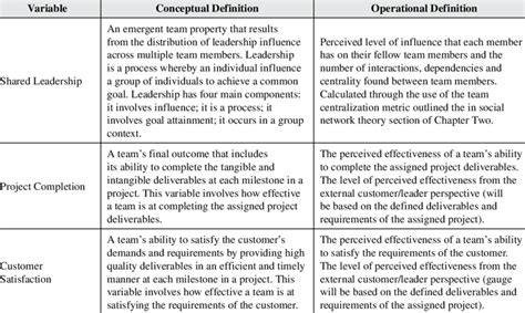 Operational Definitions For Research Study Variables Download Table