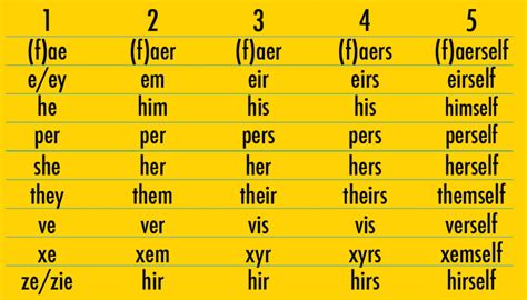 Just Some Of The Current Accepted Gender Pronouns More People Should