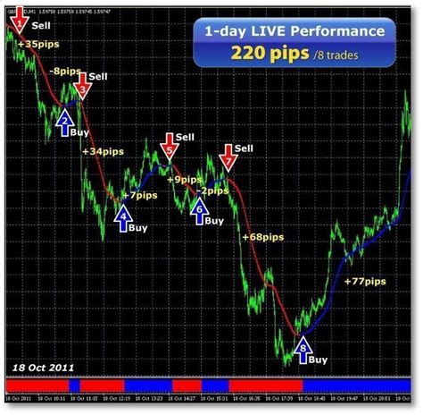 Forex Scalping Strategies 500 Pics In 45 Hours With This Forex Strategy Forextrading