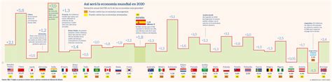 Los países que más crecerán en 2020: España, en el puesto 146º