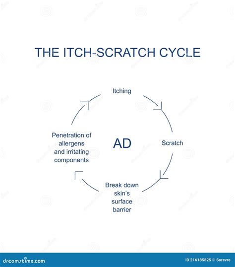 Atopic Dermatitis Itch Scratch Cycle Conditions Poster Design Stock