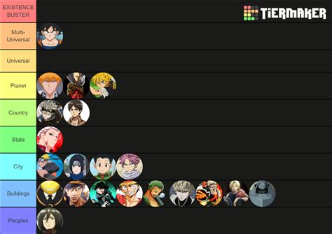Popular Anime Character Power Scaling Tier List Community Rankings Tiermaker