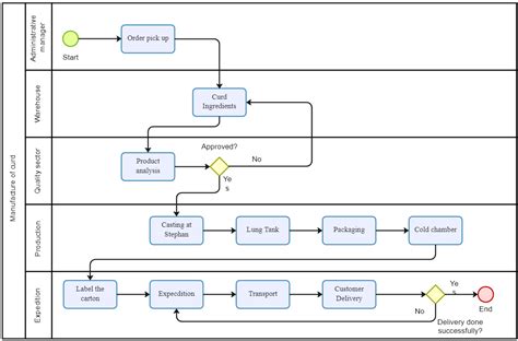 Understanding Manufacturing Process Flowcharts With Examples Top