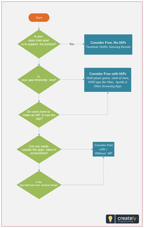 Paid plans range from $2/month (promo price for the first year), which is an extremely cost effective way to own a professional website. How to price your app. This decision making flowchart ...