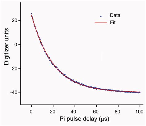 The Exponential Decay Of The Excited State Population As A Function Of