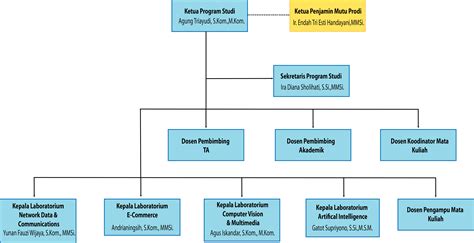 Bagan Struktur Progdi Sistem Informasi