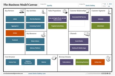 Create A Business Model Canvas For Professionals And Students Lupon