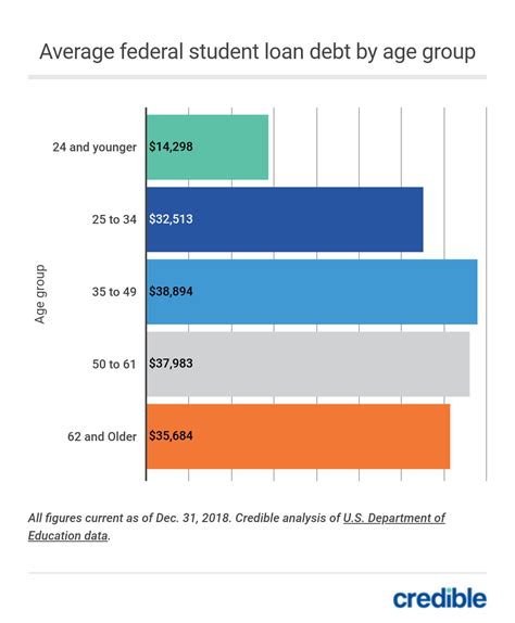 Us Average Student Loan Debt Statistics April 2021