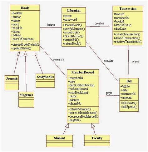 Draw A Class Diagram For Hospital Management System Wiring Diagram