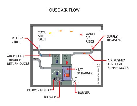 Furnace Airflow Direction Hooliprice