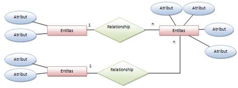 Cara Membuat Erd Entity Relationship Diagram Tahapan Dan Studi
