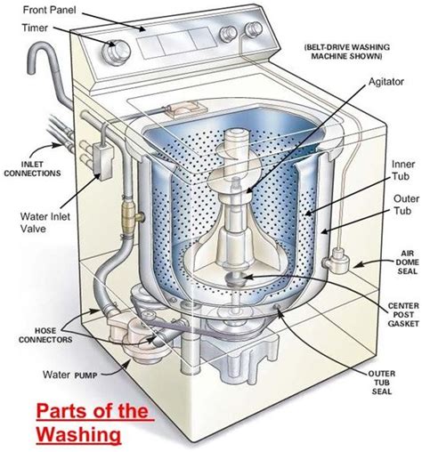 How Washing Machine Works Parts Of Washing Machine